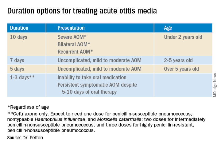 Treatment Duration For Acute Otitis Media So Many Choices Mdedge Pediatrics