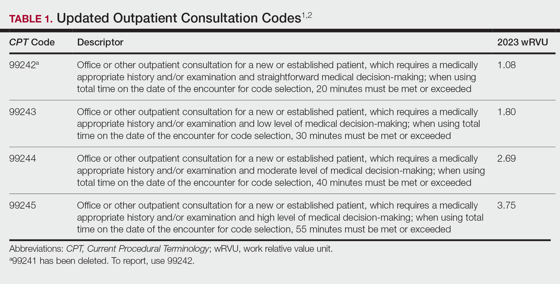 How to Effectively Utilize Consultation Codes 2023 Updates MDedge Dermatology