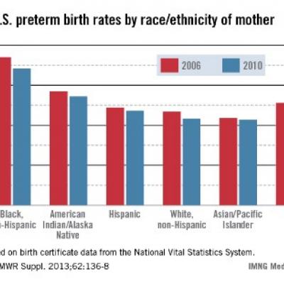 Preterm Birth Rates Show Racial Ethnic Disparities MDedge Pediatrics