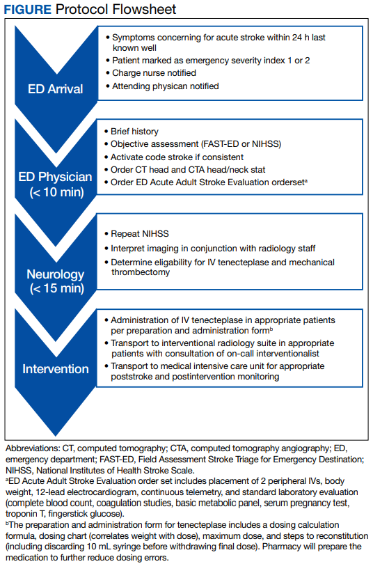 Transition to Tenecteplase From t-PA for Acute Ischemic Stroke at ...