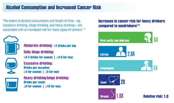 Alcohol and cancer risk: Research, statistics, and more