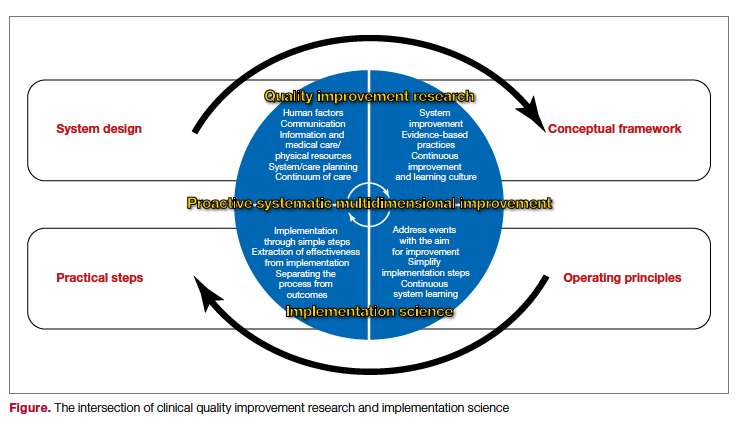 The intersection of clinical quality improvement research and implementation science