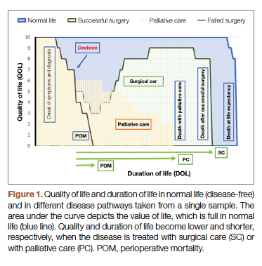 Quality of life and duration of life in normal life (disease-free) and in different disease pathways taken from a single sample