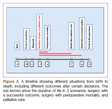 A timeline showing different situations from birth to death, including different outcomes after certain decisions