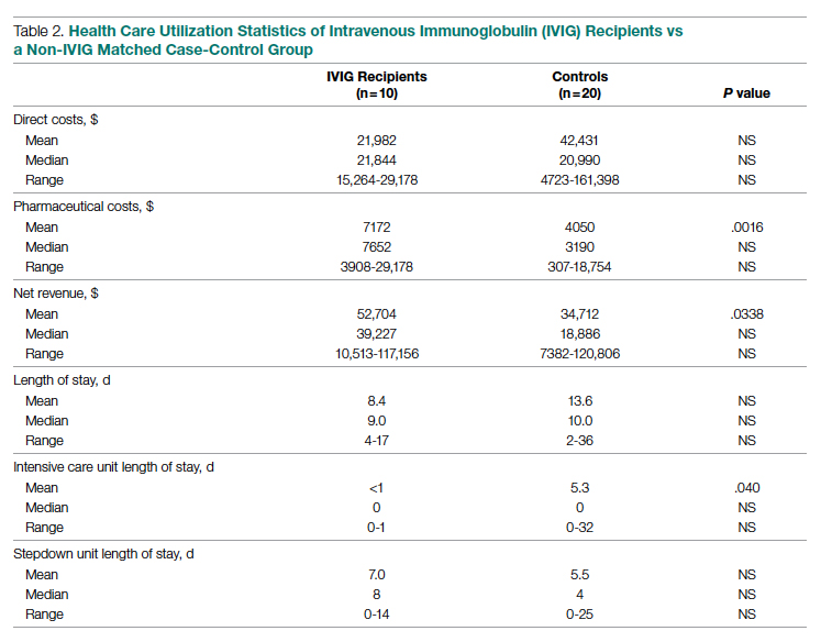 Health Care Utilization Statistics of Intravenous Immunoglobulin (IVIG) Recipients vs  a Non-IVIG Matched Case-Control Group