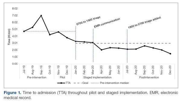 Time to admission (TTA) throughout pilot and staged implementation