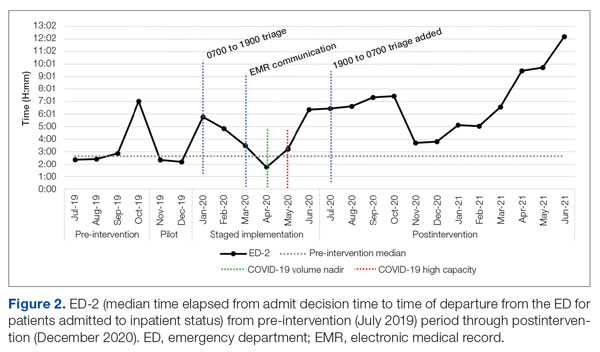 ED-2 (median time elapsed from admit decision time to time of departure from the ED for patients admitted to inpatient status) from pre-intervention (July 2019) period through postintervention (December 2020).