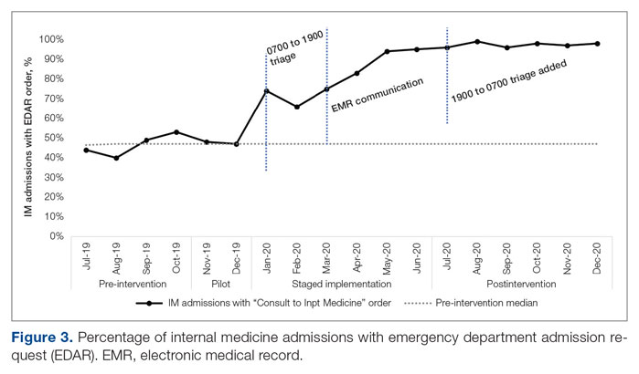 Percentage of internal medicine admissions with emergency department admission request (EDAR)