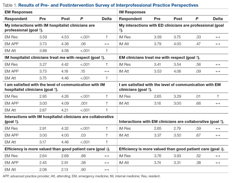 Results of Pre- and Postintervention Survey of Interprofessional Practice Perspectives