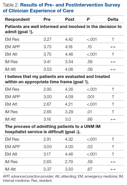 Results of Pre- and Postintervention Survey of Clinician Experience of Care