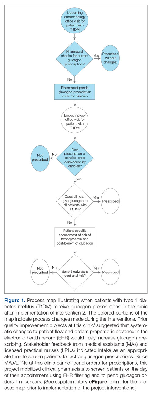 Process map illustrating when patients with type 1 diabetes mellitus (T1DM) receive glucagon prescriptions in the clinic after implementation of intervention 2.