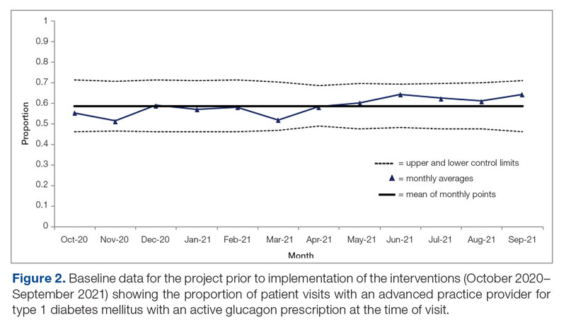 Baseline data for the project prior to implementation of the interventions (October 2020– September 2021) showing the proportion of patient visits with an advanced practice provider for type 1 diabetes mellitus with an active glucagon prescription at the 