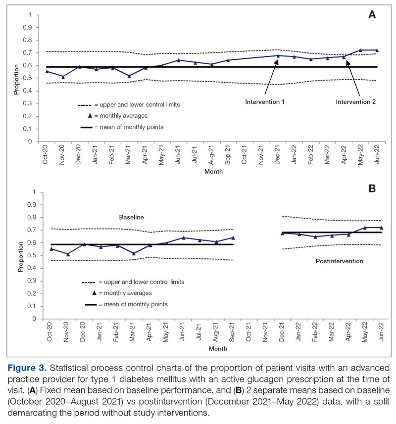 Statistical process control charts of the proportion of patient visits with an advanced practice provider for type 1 diabetes mellitus with an active glucagon prescription at the time of visit.