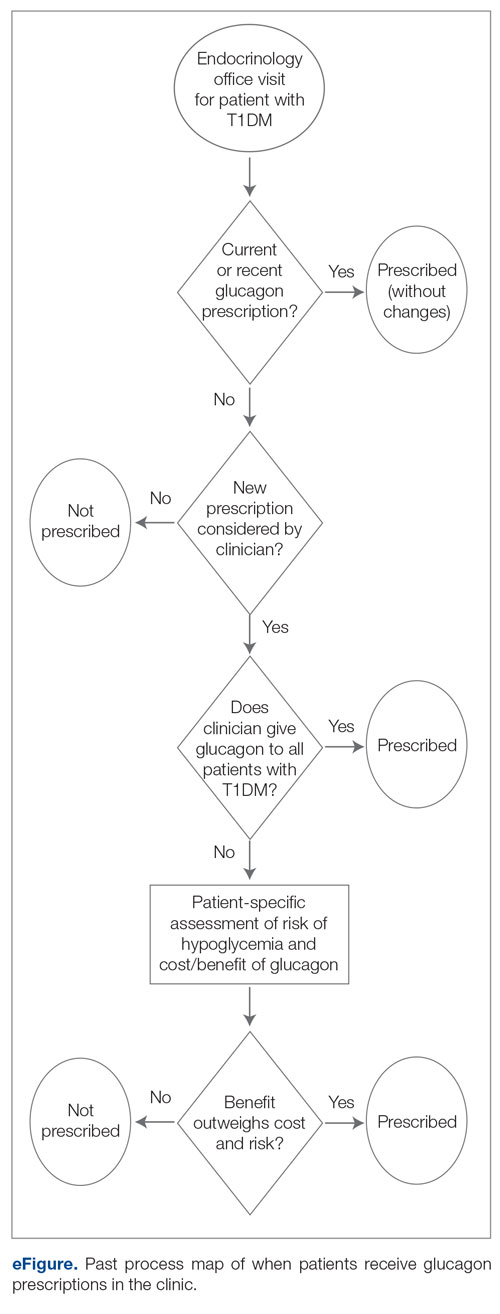 Process map illustrating when patients with type 1 diabetes mellitus (T1DM) receive glucagon prescriptions in the clinic after implementation of intervention 2.