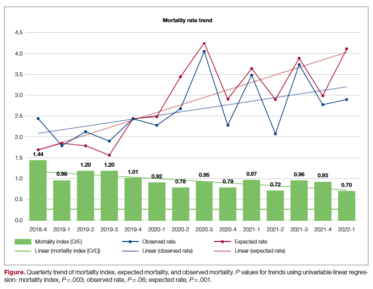 Quarterly trend of mortality index, expected mortality, and observed mortality. P values for trends using univariable linear regression: mortality index, P = .003; observed rate, P = .06; expected rate, P = .001.