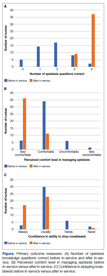 Primary outcome measures. (A) Number of epistaxis knowledge questions correct before in-service and after in-service. (B) Perceived comfort level in managing epistaxis before in-service versus after in-service. (C) Confidence in stopping nosebleeds before