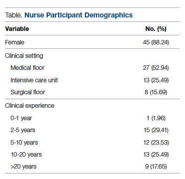 Nurse Participant Demographics