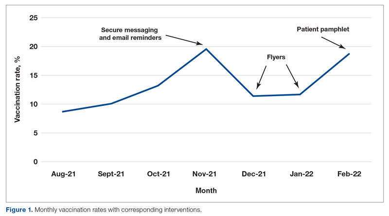 Monthly vaccination rates with corresponding interventions.