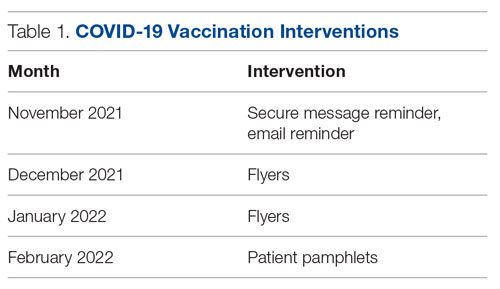 COVID-19 Vaccination Interventions