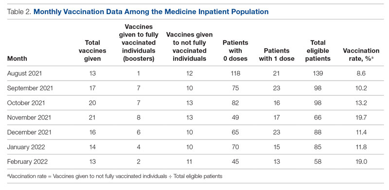 Monthly Vaccination Data Among the Medicine Inpatient Population