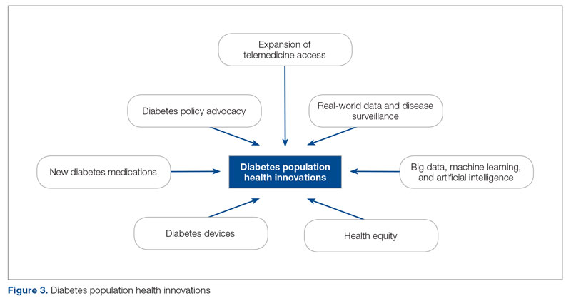 Diabetes population health innovations