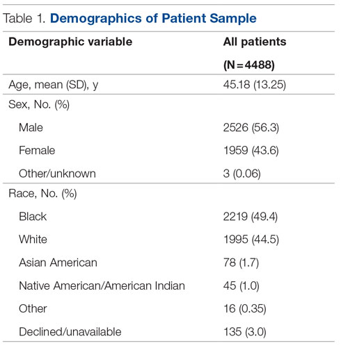 Demographics of Patient Sample