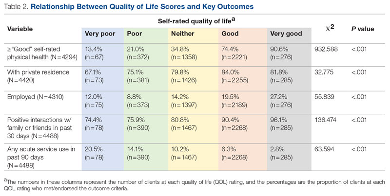 Relationship Between Quality of Life Scores and Key Outcomes