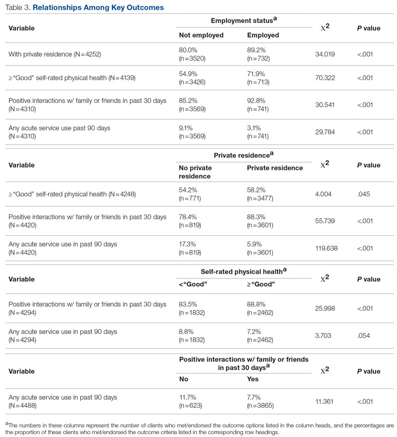 Relationships Among Key Outcomes