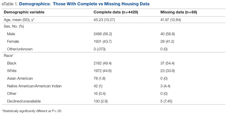 Demographics: Those With Complete vs Missing Housing Data