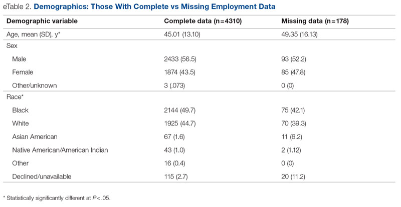 Demographics: Those With Complete vs Missing Employment Data