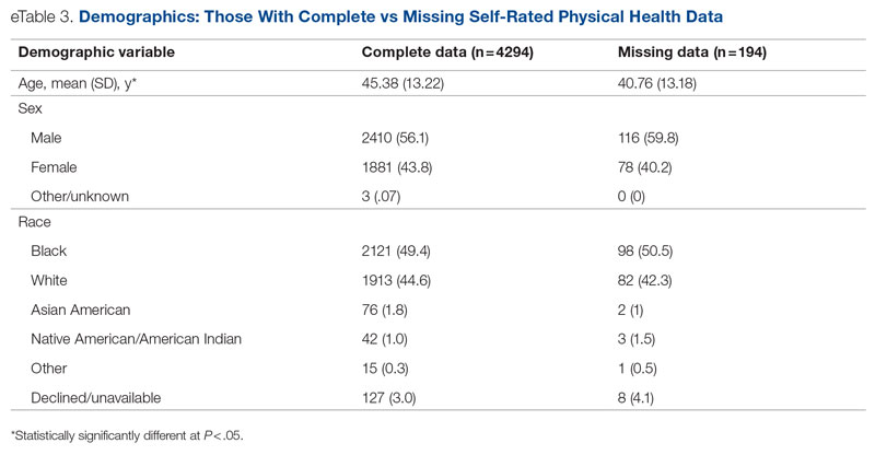 Demographics: Those With Complete vs Missing Self-Rated Physical Health Data