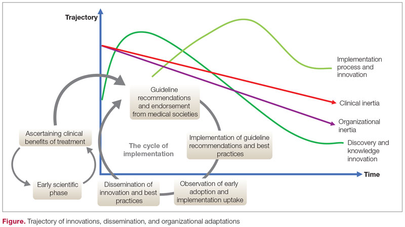 Trajectory of innovations, dissemination, and organizational adaptations