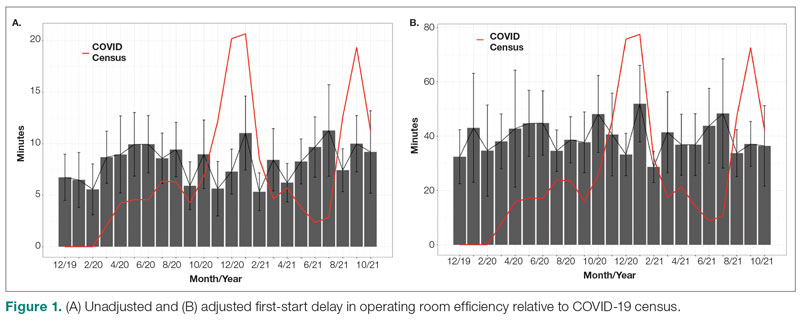 (A) Unadjusted and (B) adjusted first-start delay in operating room efficiency relative to COVID-19 census.