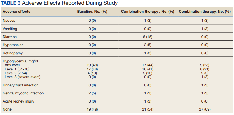 Safety And Efficacy Of GLP-1 Receptor Agonists And SGLT2 Inhibitors ...