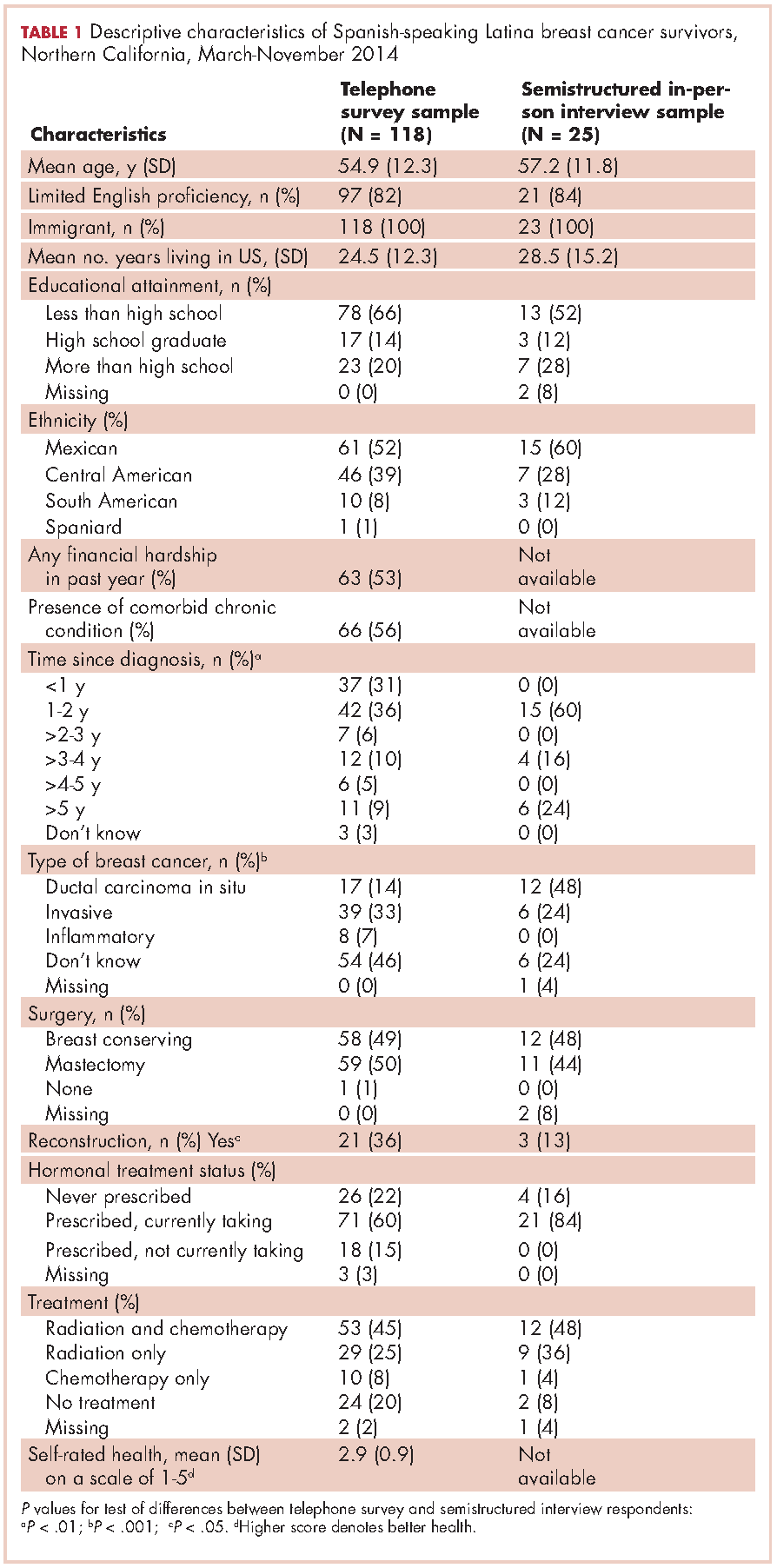 Table 1, breast cancer survivors, Latina