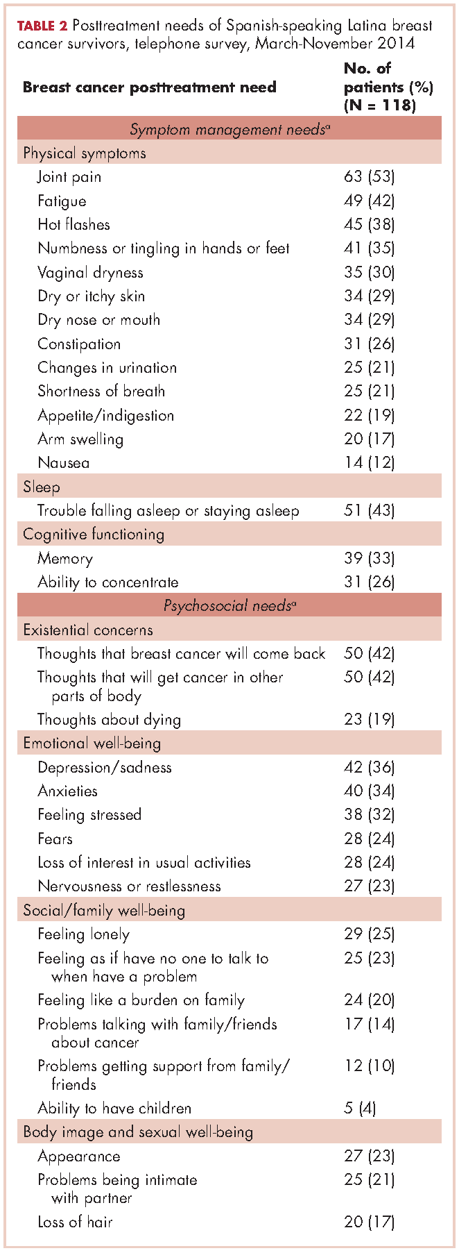 Table 2, posttreatment need, breast cancer survivors, latina