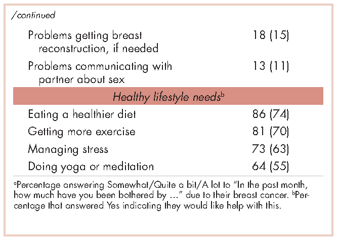 Table 2, posttreatment need, breast cancer survivors, latina