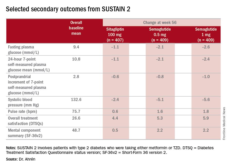 Selected secondary outcomes from SUSTAIN 2