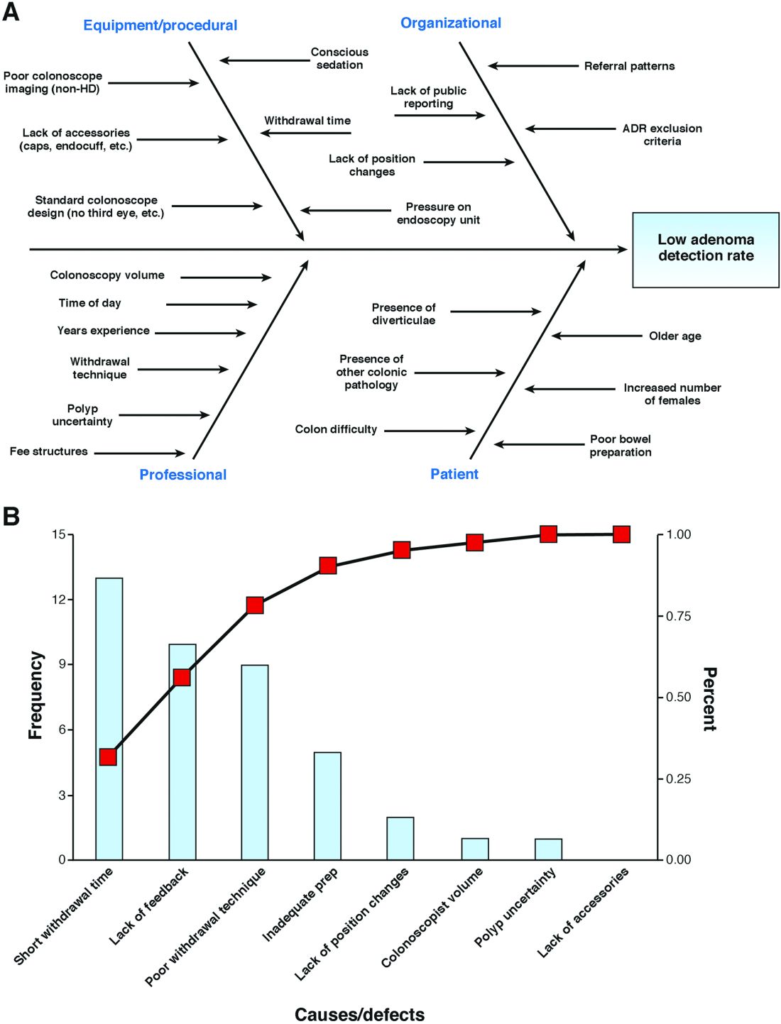 Figure 1. Common diagnostic tools used for root cause analyses. (A) Fishbone diagram and (B) Pareto chart. HD, high-definition; prep, preparation.