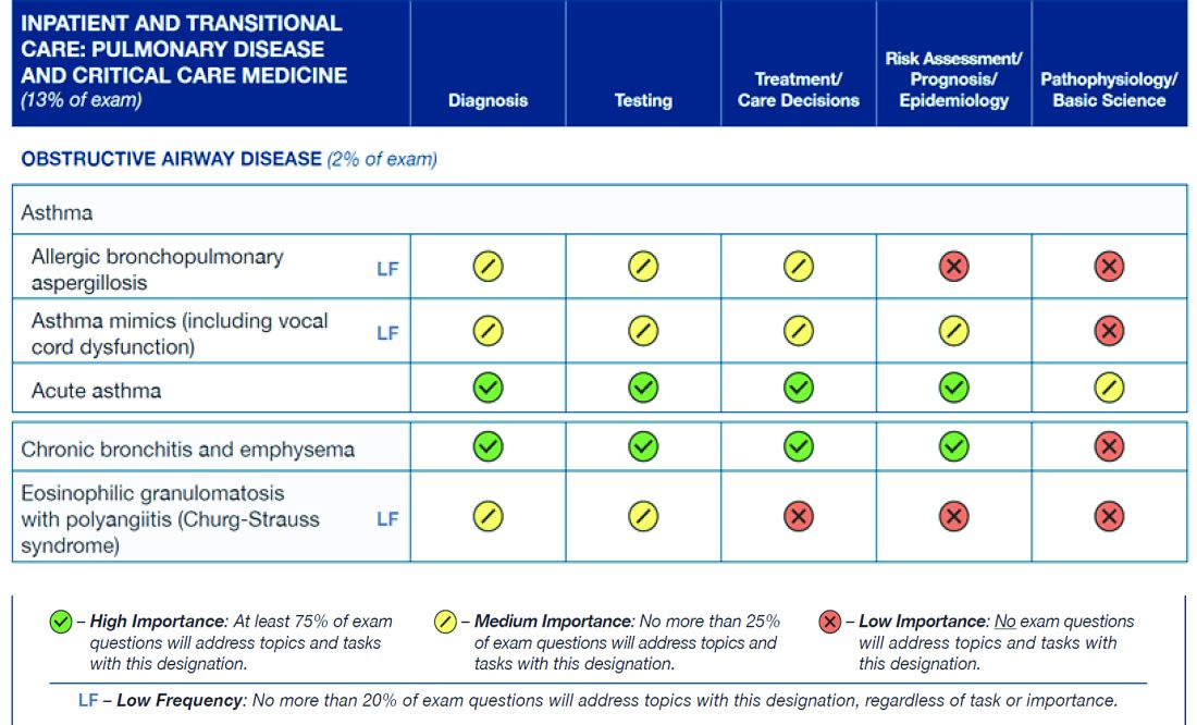 MOC Blueprint Excerpt from the Hospital Medicine Examination