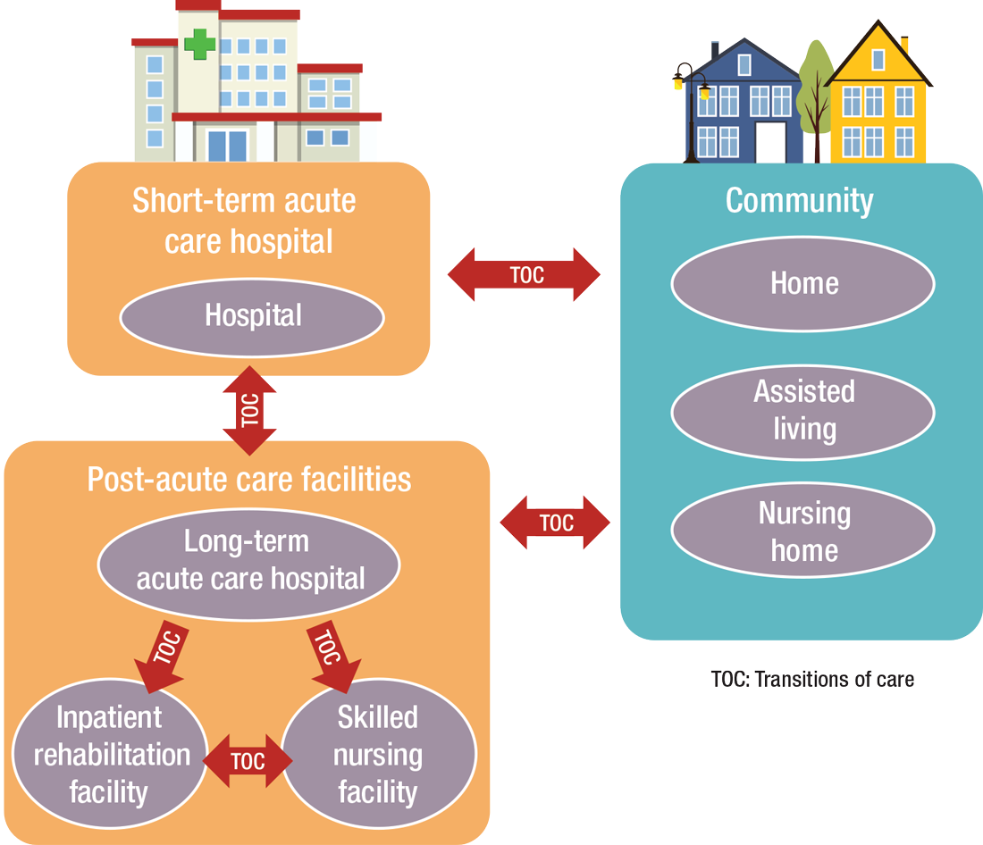 Ready For Post acute Care The Hospitalist