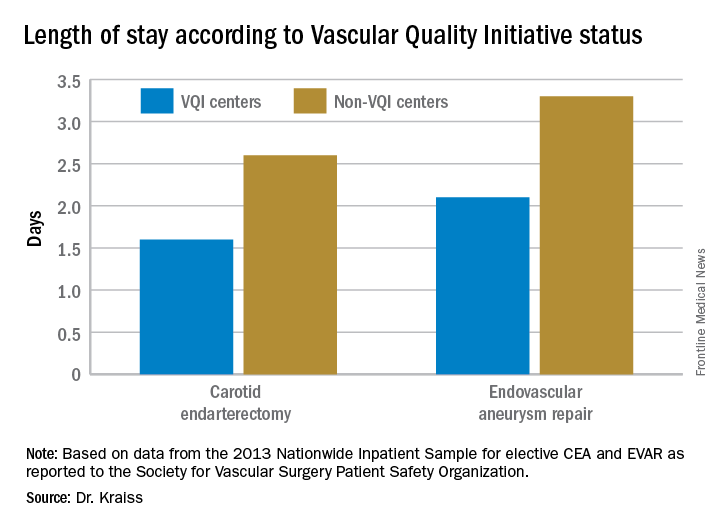 Length of stay according to Vascular Quality Initiative status