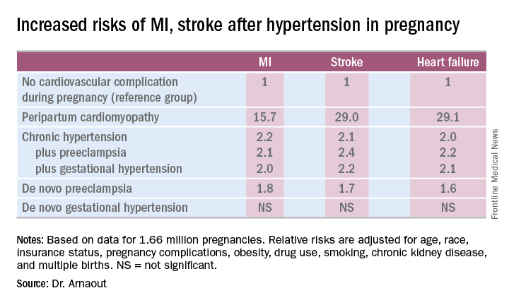 Increased risks of MI, stroke after hypertension in pregnancy