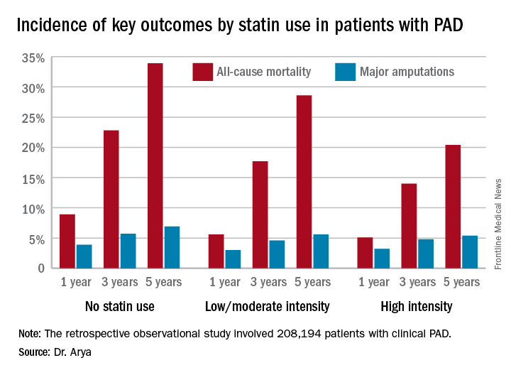 Incidence of key outcomes by statin use in patients with PAD