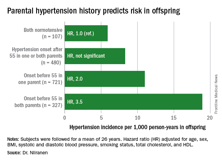 Parental hypertension history predicts risk in offspring