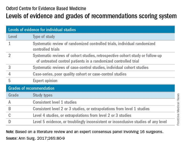 Levels of evidence and grades of recommendations scoring system