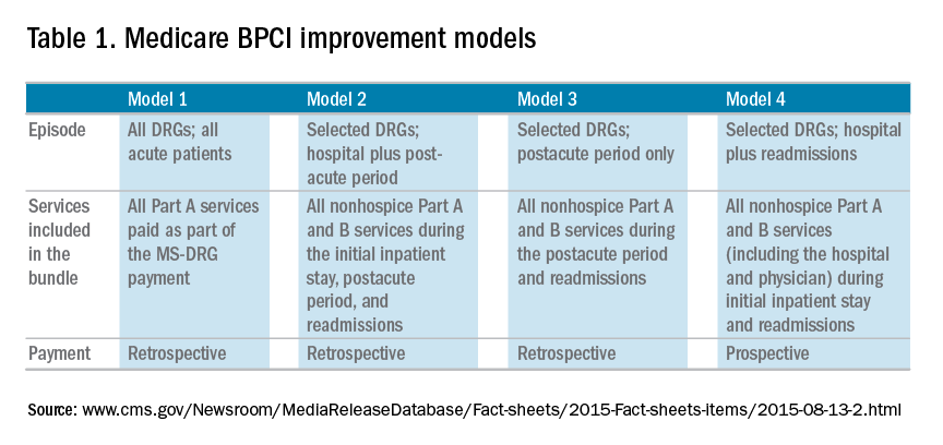 Table 1. Medicare BPCI improvement models