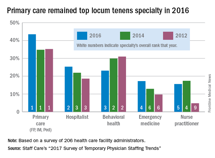 Primary care remained top locum tenens specialty in 2016