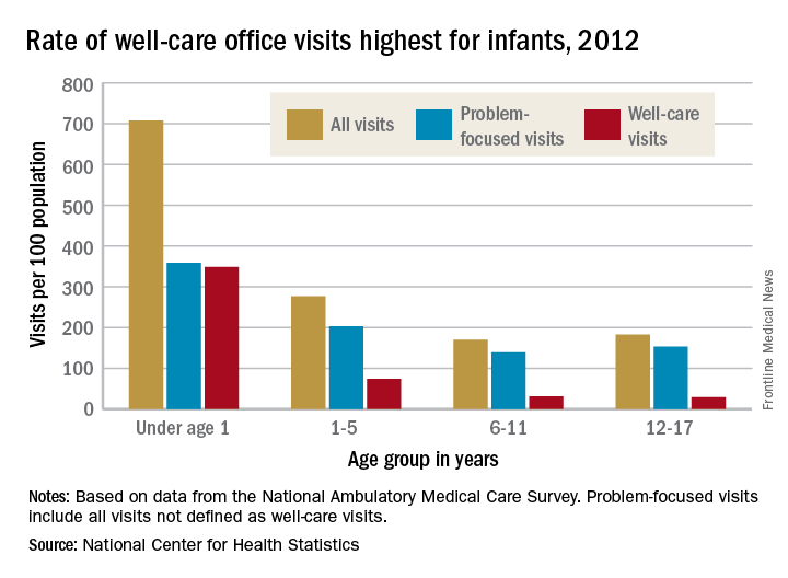 Rate of well-care office visits highest for infants, 2012