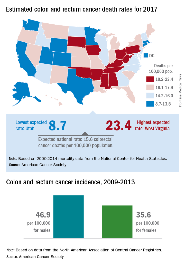 cancer colorectal and mortality